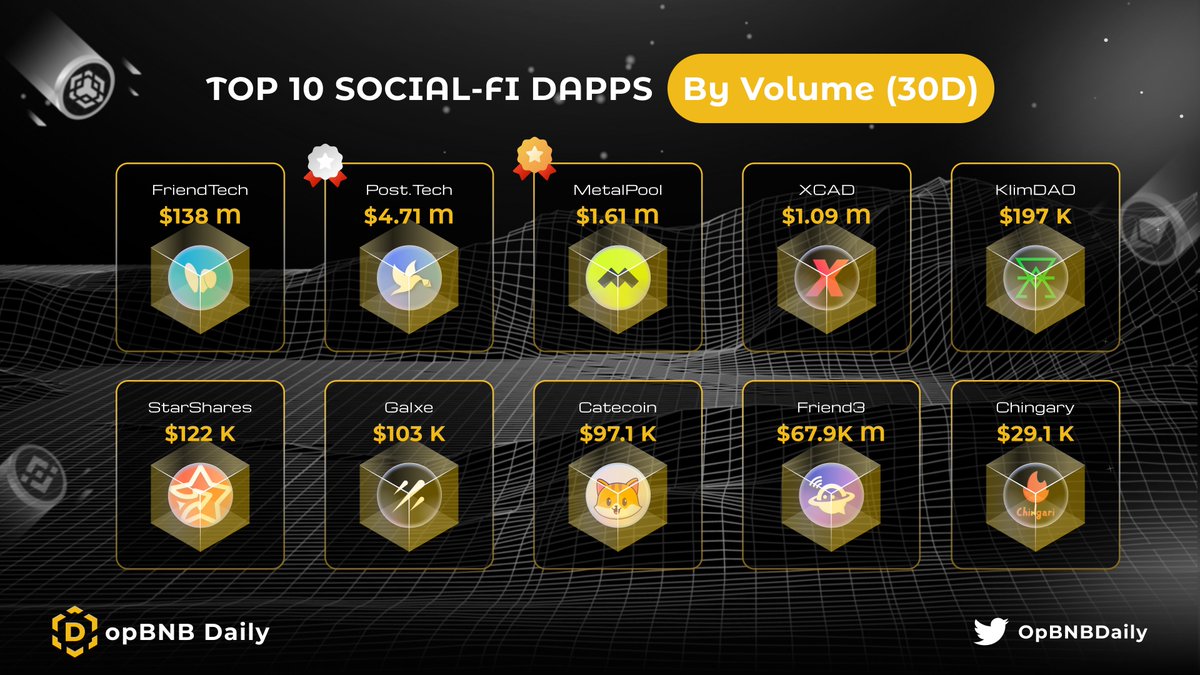 ⚡️Highlighting the Top 10 #SocialFi dApps by Volume (30d) 

Delving into the leading social-fi #dApps, we focus on those that have drawn the highest amount of incoming value to their smart contracts in the last 30 days.

#OpBNBDaily