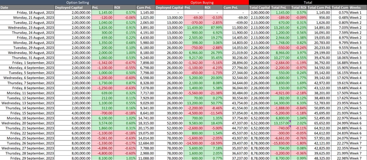 ThriveonTheta's tweet photo. Aug and Sep performance 
Selling and buying combo
#stockmock #algotest #optiontrading https://t.co/udiPLng7RQ
