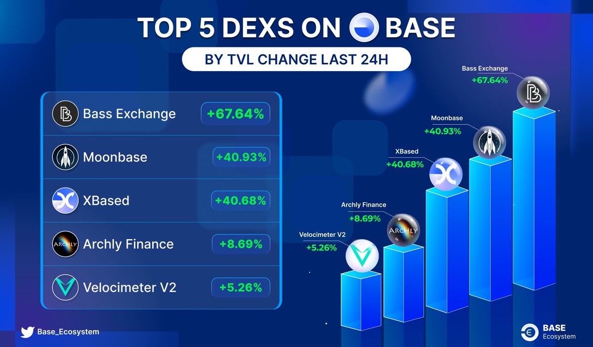 Base_Holic's tweet photo. 🛡️ Top 5 DEXs on @BuildOnBase With Highest Trading Volume Last 24H 🚀

🥇 @Bass_Exchange
🥈 @moonbase_fi
🥉 @xbased_xyz
🏅 @ArchlyFinance
🏅 @VelocimeterDEX

Comment your favorite DEXs below 👇

#BaseEcosystem #BuildOnBase #DEX https://t.co/5kTM7gHkTZ