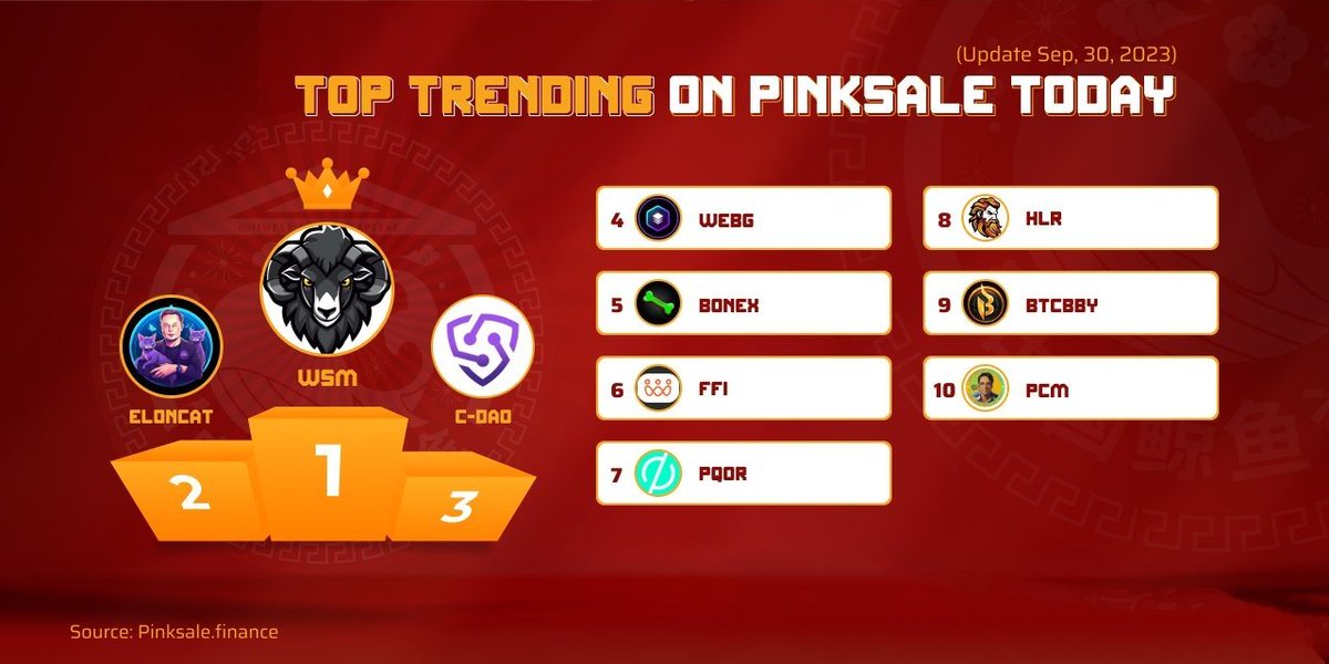 ELON MUSK (@elonmusk_pump) on Twitter photo #Chinafomocall
✈️ $WSM - @wsm_bnb
🥈 $ELONCAT - <a href="/ElonCat_/">Elon Cat</a>
🥉 $C-DAO - <a href="/CyberDAO__/">Cyber DAO</a>
4️⃣ $WEBG - <a href="/webglidetoken/">Webglide</a>
5️⃣ $BONEX - @bonexcoin
6️⃣ $FFI - @friendfidotorg
7️⃣ $PQOR - @qorra_io
8️⃣ $HLR - <a href="/Highlandertkn/">Highlander_Token</a>
9️⃣ $BTCBBY - <a href="/BTCBABYARMY/">Based Bros Calls</a>
🔟 $PCM - <a href="/pepecreator_pcm/">Pepe Creator Matt Furie(PCM)</a> #Chinafomocall
✈️ $WSM - @wsm_bnb
🥈 $ELONCAT - <a href="/ElonCat_/">Elon Cat</a>
🥉 $C-DAO - <a href="/CyberDAO__/">Cyber DAO</a>
4️⃣ $WEBG - <a href="/webglidetoken/">Webglide</a>
5️⃣ $BONEX - @bonexcoin
6️⃣ $FFI - @friendfidotorg
7️⃣ $PQOR - @qorra_io
8️⃣ $HLR - <a href="/Highlandertkn/">Highlander_Token</a>
9️⃣ $BTCBBY - <a href="/BTCBABYARMY/">Based Bros Calls</a>
🔟 $PCM - <a href="/pepecreator_pcm/">Pepe Creator Matt Furie(PCM)</a>