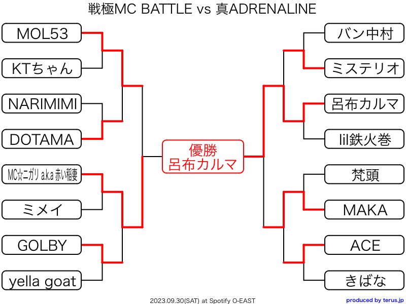 戦極MC BATTLE vs 真ADRENALINE 🔥優勝は呂布カルマ🔥 #戦極MCBATTLE