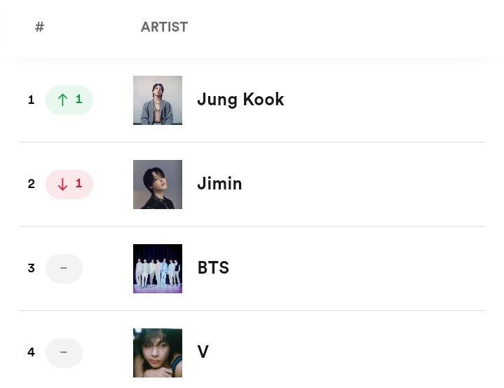 Pk_bts_land's tweet photo. DAILY TOP ARTIST SPOTIFY SOUTH KOREA 

#1. Jungkook
#2. Jimin
#3. BTS
#4. V https://t.co/mOsHz7mnze