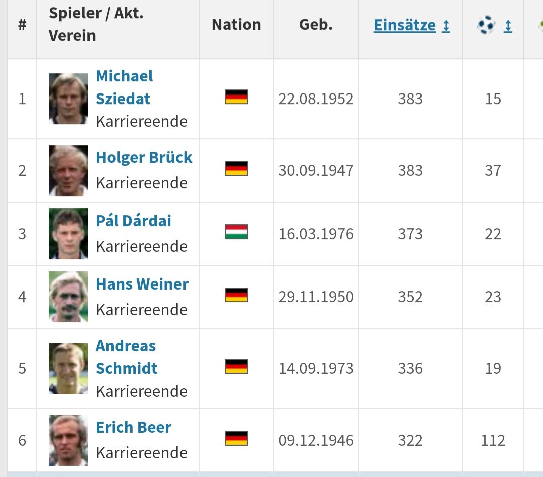 Holger Brück spielte 1972 - 1981 für Hertha BSC. Er hatte in dieser Zeit wettbewerbsübergreifend 383 Einsätze für den Verein (zum Vergleich: Als noch aktiver Spieler hat Peter Pekarik derzeit 228 Einsätze in 11 Jahren). #hahohe #KSVHessenKassel #HerthaBSC
