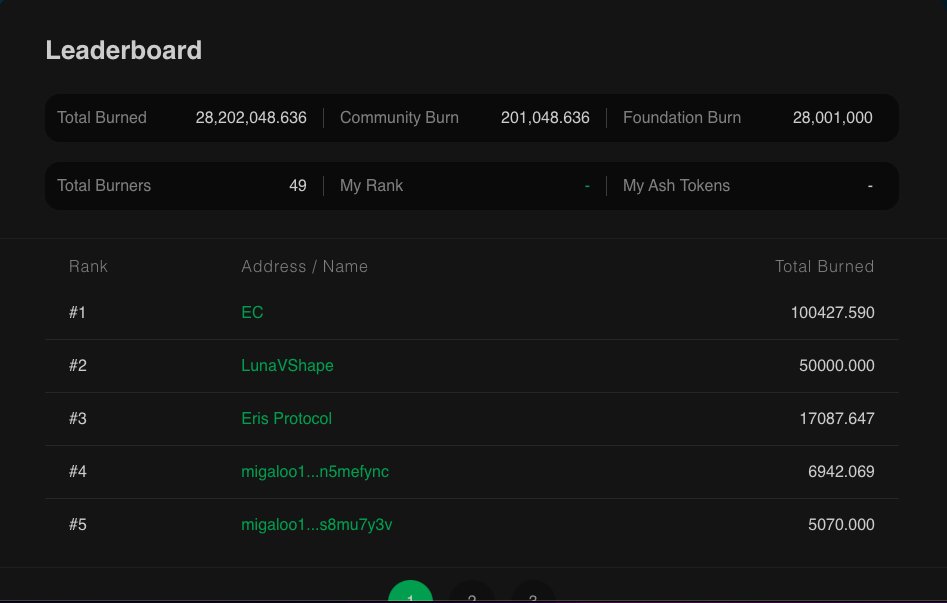 BackBoneLabsHub's tweet photo. We got 49 Wallets that made their way onto the Furnace Leaderboard so far.
Over 200.000 $WHALE have been burnt by the community
The foundation has burnt 28 million token.

Since we have the #LUNC community now on board, should we launch another burn challenge? https://t.co/EQIcc2PJ4J