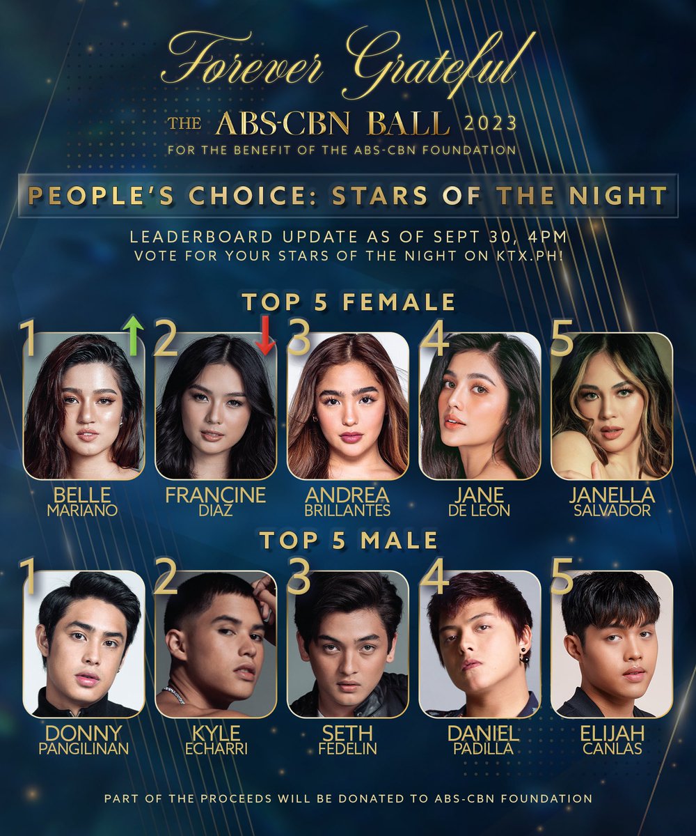 starmagicphils's tweet photo. 1 hour to go before the most anticipated event of the year! These are the leaderboards as of September 30, 2023, 4PM for:

People's Choice: Stars of The Night
People's Choice Power Couple 
Star Magic Fan Favorite awards!

You have the power to vote! Go to:

https://t.co/Jy9EZtOaKc

Thank you for all your support! Your votes also have the power to help as part of the proceeds will be donated to the ABS-CBN Foundation!

And you can also vote via Youtube Superchats on the day of the Ball! 

Watch the ABS-CBN Ball livestream on the official Youtube Channels of ABS-CBN Entertainment or https://t.co/Kf4cvZu82r tonight, September 30, Saturday, starting at 6PM! Just type your Superchats, category and name of artist you want to vote for.

P1 worth of Superchats = 1 vote. 

Watch out for the the final leaderboard update on red carpet!

#ABSCBNBall2023
#ABSCBNBallRedCarpet2023