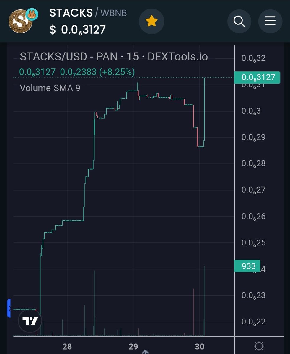 StacksTokenBSC's tweet photo. Dip? What dip? At $STACKS you better have your chips ready because with what we are building, those dips don't last! #STACKS is up 70% on the week!
#XRP #XRPHolders #XRPArmy #XRPCommunity #STACKSARMY https://t.co/gg51Alm4kA