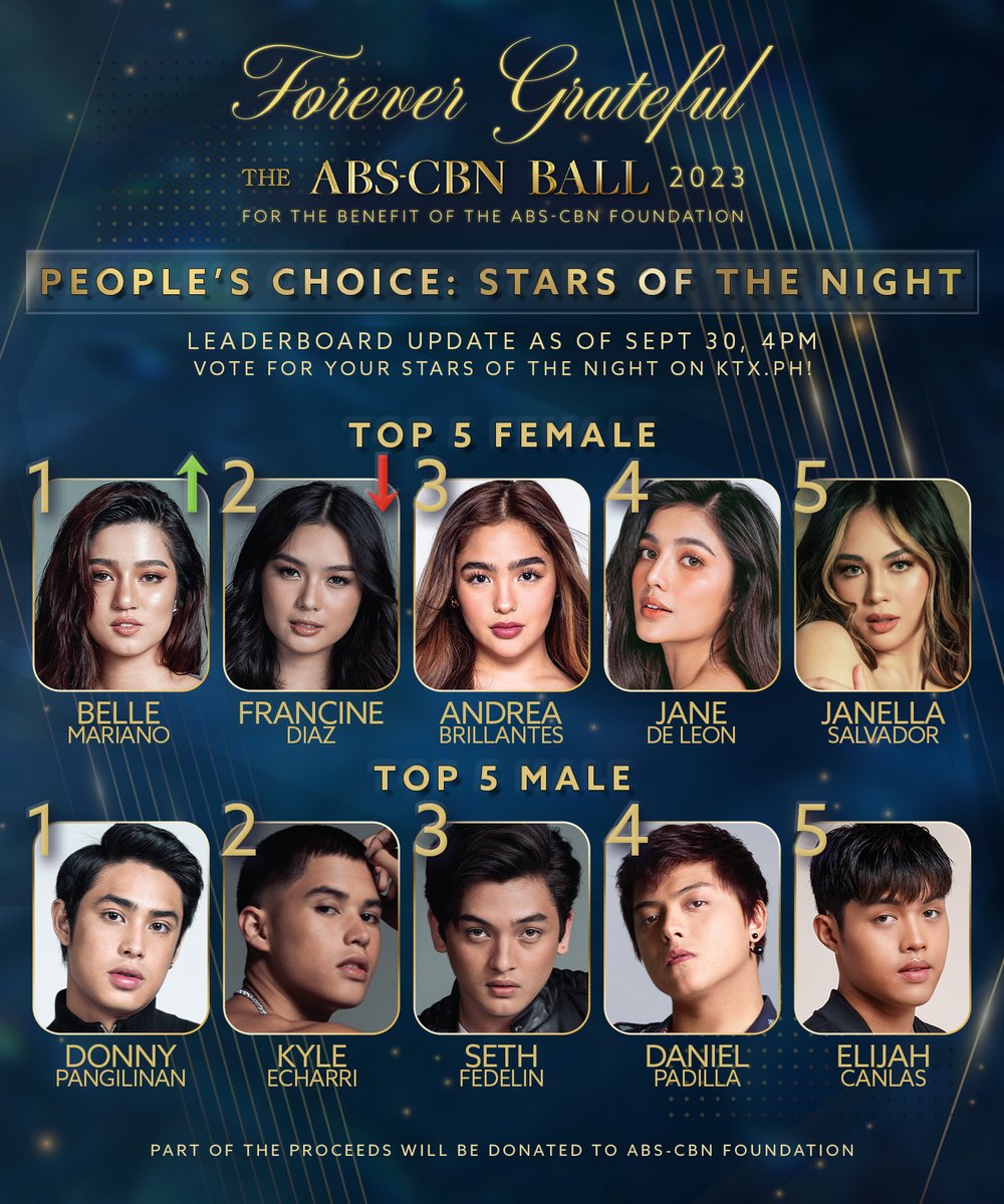 ABSCBN's tweet photo. 1 hour to go before the most anticipated event of the year! These are the leaderboards as of September 30, 2023, 4PM for:

People's Choice: Stars of The Night
People's Choice Power Couple 
Star Magic Fan Favorite awards!

You have the power to vote! Go to:
https://t.co/ZWcPSDNljm https://t.co/WnxGKIxGno