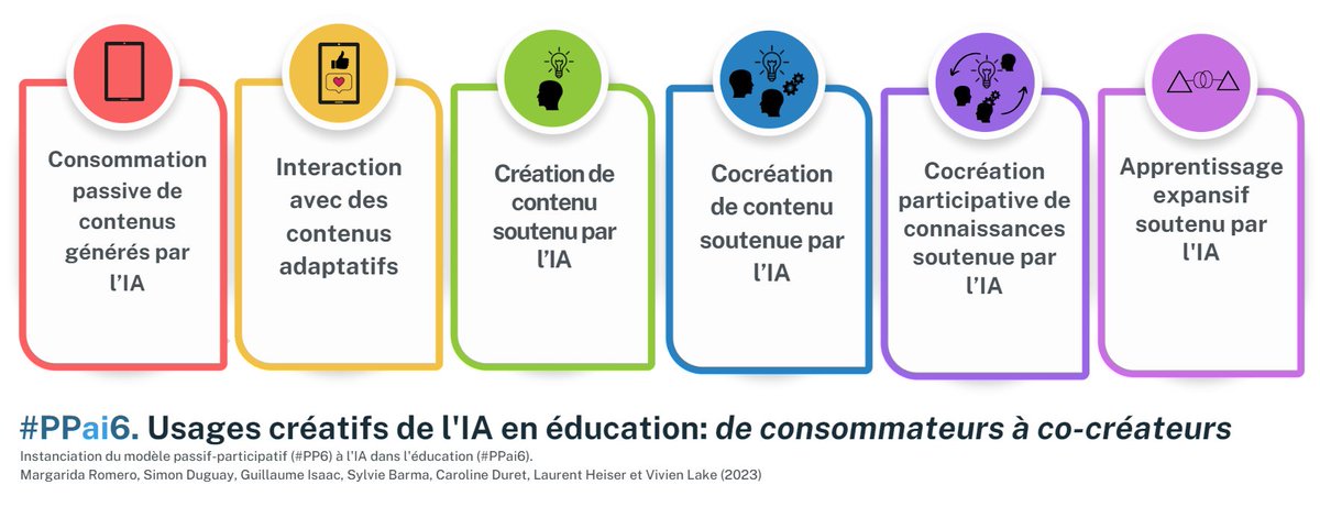 Une des 🔑 de l'intégration de l'#IA en éducation? La capacité des enseignant.e.s à concevoir et orchestrer des activités d'apprentissage où l'IA est un soutien à l'engagement créatif individuel, collectif et même transformatif. #PPai6 #transformativecreativity #expansivelearning