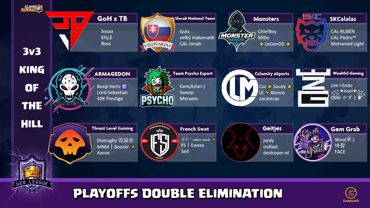 GemLeague's tweet photo. Which team has the most fearsome 3v3 KOTH lineup?

#gemleague #clashroyale #gameling https://t.co/Vi03VSzvuv