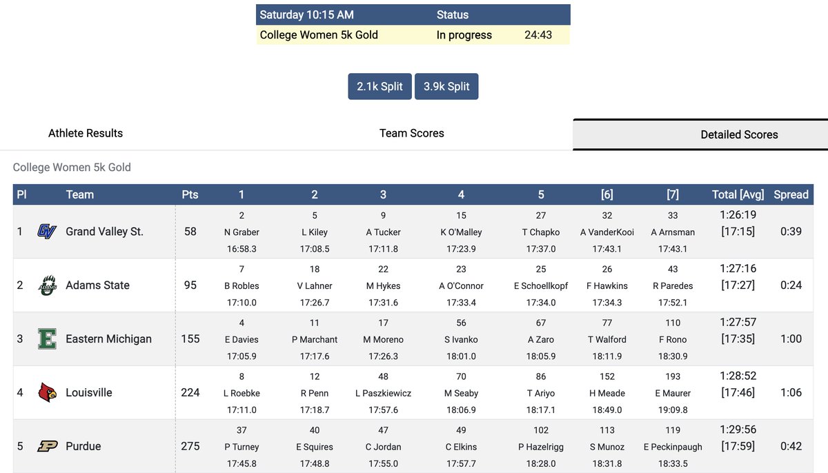 FloTrack's tweet image. It's a sweep for Grand Valley State! 🧹

The @GVSUXCTF women dominate the gold 5k team competition, putting up 58 points for the win at Live in Lou.

Like in the men's race, Adams State (@AdamsStateTFXC ) takes second with 95 points.