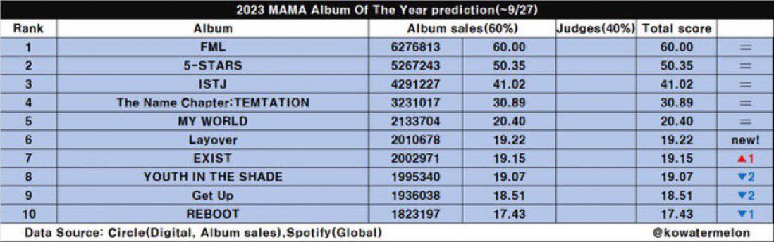 Y’all need to stop being debbie downers. If Taehyung has even the slightest chance of winning MAMA album of the year, we should be encouraging people to buy Layover instead of discouraging those who want to try.