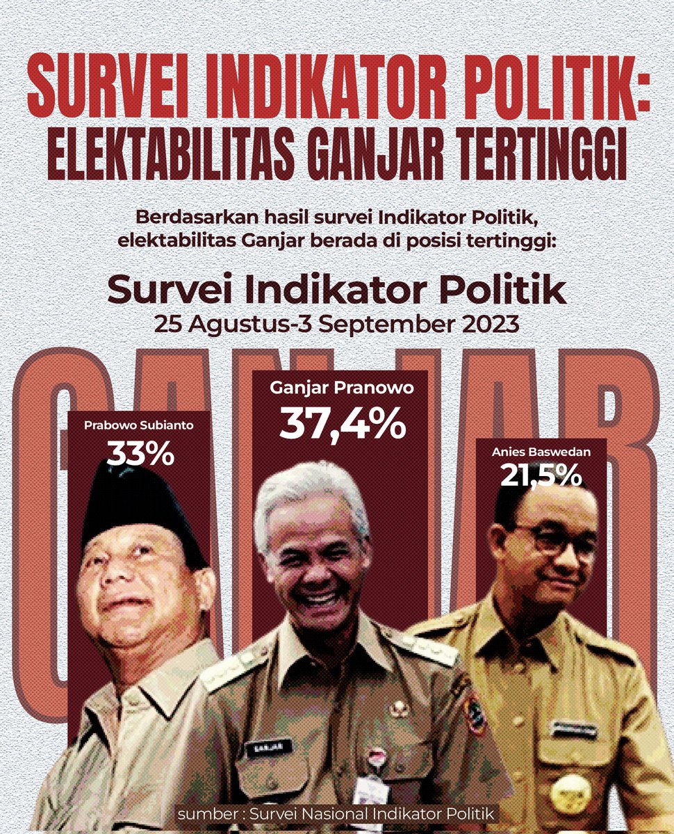 Darmawan_bs's tweet photo. Ganjar Memimpin Elektabilitas dengan Posisi Tertinggi.🇲🇨

#TuankuRakyat
#LanjutGan
#GanjarMediaCenter
#GPForRI1 https://t.co/8GerKhHs0V