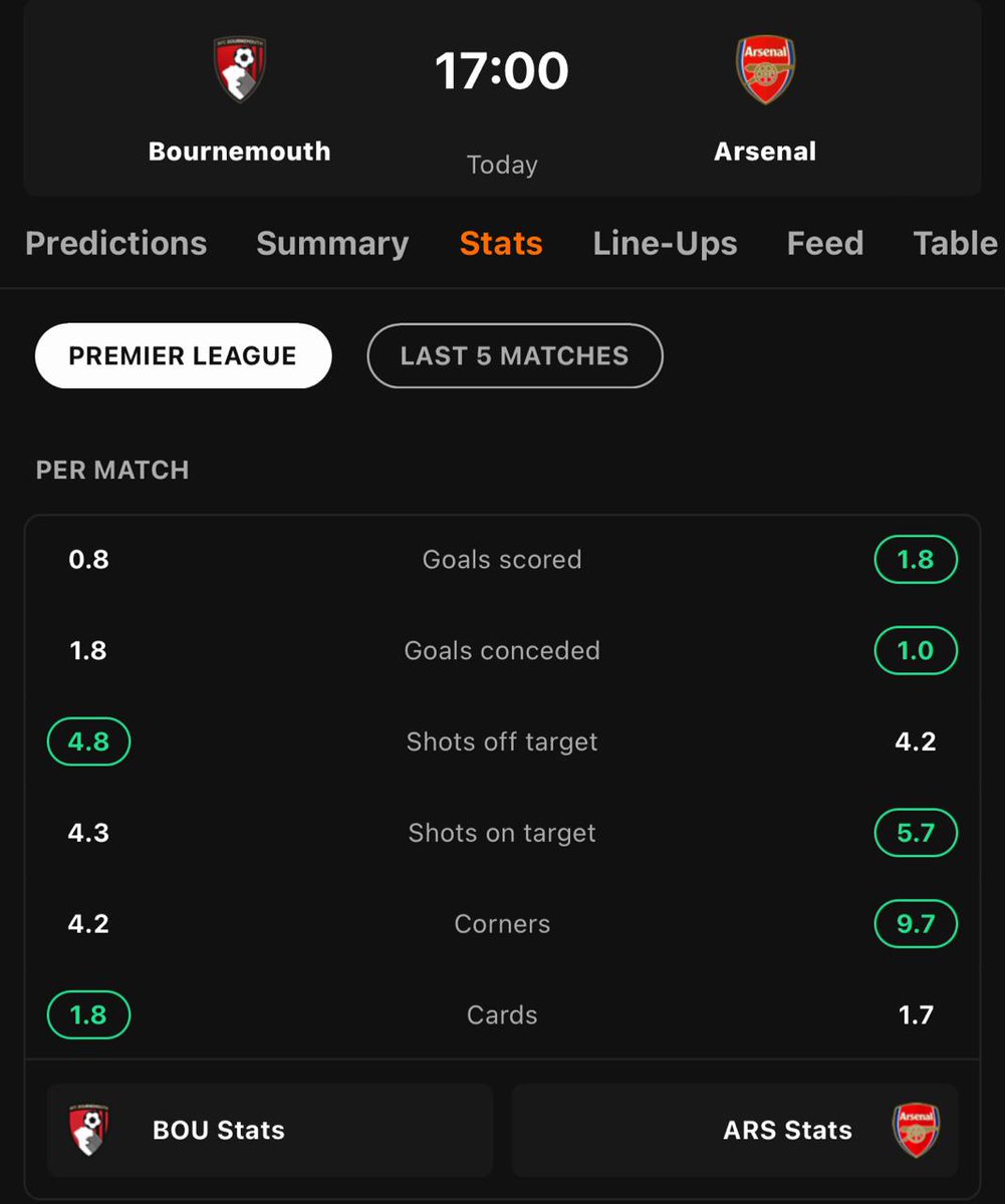Bournemouth 0 = Arsenal 2

<a href="/PkulelUM/">Pheobe Daniel kulelum</a> <a href="/kalya_kiprono/">Kiprono Kalya</a> #PkulelUniversityofGoodVibes