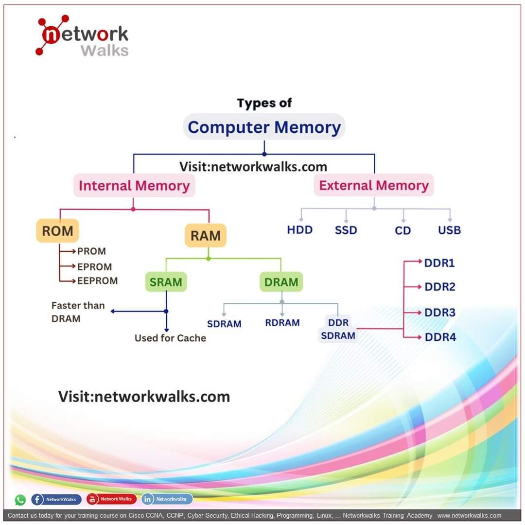 therouter07's tweet image. Computer Memory
#Computer #computerparts #Memory #Ram #Rom #HDD  #SSD #CD #USB