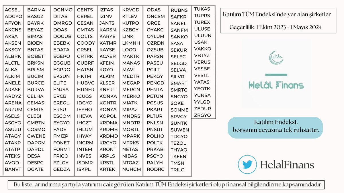 HelalFinans's tweet photo. Bu dönem, Katılım Endeksi'nde toplamda 217 şirket var. 

Hepsi tek görselde. Kaydedebilirsiniz. Profile sabitliyorum. Beğenip yayarsanız da güzel olur.. 

Güncel listeye ve endeks kriterlerine aynı zamanda bu linkten de ulaşabilirsiniz:
https://t.co/B0AxtJTw79 https://t.co/6ez4h6A3Ms