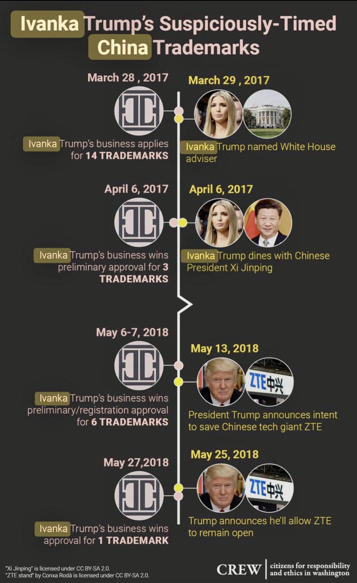 _____Heather_'s tweet photo. @MadeInTheUSANJ @KevinJa52749283 None of them, Donald Trump included could *ever* have passed an FBI background check for security clearance. ALL of them were too far in debt and entangled with foreign money to not be deemed at risk for being compromised and/or extorted.
#QatarBlockade #ChinaTrademarks https://t.co/Pt9BDNTniw