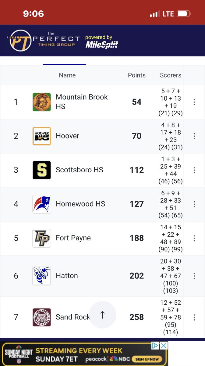 MBHSTrack's tweet photo. Boys start the day with a victory over 31 teams at Scottsboro! https://t.co/XgMsFhu6Ap