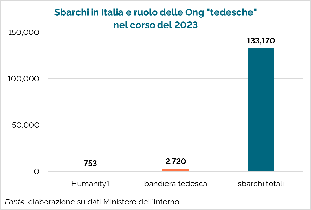 ⛔️🇮🇹 Da inizio 2023 in Italia sono sbarcati 133.170 migranti.

La Ong Humanity1, finanziata anche dal Governo tedesco, ne ha sbarcati 753 (lo 0,6% del totale).
In totale, Ong battenti bandiera tedesca ne hanno sbarcati 2.720 (il 2% del totale).

Ma di cosa stiamo parlando?