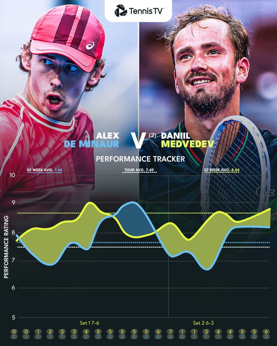 tennis_insights's tweet image. NEW INSIGHT‼️

Introducing the #PerformanceRating and #PerformanceTracker

📸 1. #PerformanceTracker used by @tennisTV #ChinaOpen 
📸 2. #PerformanceRating explained
📸 3. #PerformanceRating Tour Avg.
📸 4. #Insights explained (what goes into making the #PerformanceRating)