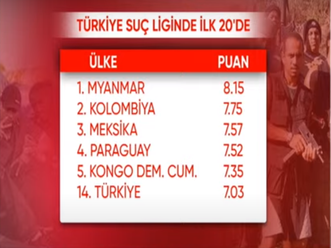 Hgezer3416's tweet photo. 🇹🇷20 Yıllık Akp'nin Yönettiği Ülke Dünya Suç Liginde Türkiye #cokusdonemi #Deprem #ZamGeldi #delirttiniz #Menzi Hiç Üzülüp Rahatsızlık Duymuyormusunuz ..❓ https://t.co/UFi0iGwEix
