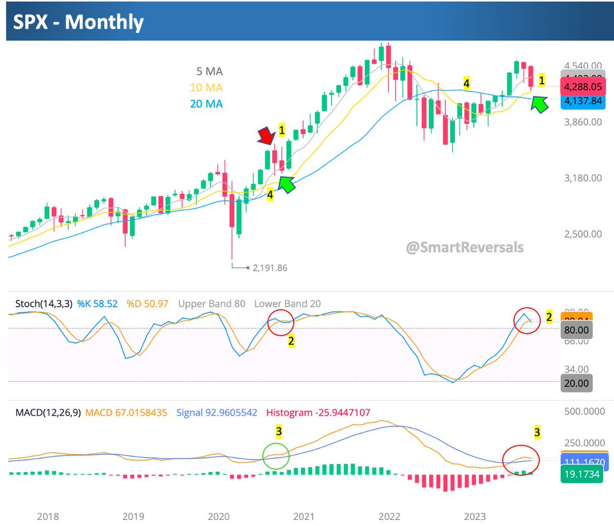 SmartReversals's tweet photo. $SPX - Monthly Chart:

As posted on July 31st, turbulence was expected for August and September, comparable to what happened on September and October 2020. A pullback to the 5 or 10MA on the Monthly may come.

Price behaved as expected, this is not Elliot Wave, this is reasonable technical analysis.

The updated chart presents:

1) 🎯Pullback in August to 5MA and on September to 10MA, the move in Sep-Oct 2020 came from similarities in extreme overbought conditions on August 2020 that were seen again on July 2023.

2) ⚠️Bearish Stochastic crossover, I mentioned during this week that technicals have suffered too much damage, this is one of many reasons.  Charts do not repeat exact moves, anyway it's worth noting that in 2020 a bearish crossover also happened but it was untangled on November.

3) ✅Bullish MACD crossover is the main argument of the most optimists, it is correct that is a good signal and on 2020 the potential invalidation was discounted with November's rally.

4) ⚠️20MA is still trending down, different from 2020.

ℹ️2020 provides a recent example that is useful for educational purposes, 2023 is not expected to be the same.

ℹ️10MA on the monthly is a key line to maintain, today at 4217.  Based on the daily and weekly charts posted yesterday, a green continuation is expected for $SPX, and it has to stay above that moving average to expect a revisit to 4607, which is the resistance point  mentioned since March 2023🎯.

$SPX $SPY $QQQ $ES_F $NQ_F $CL_F $AAPL $TSLA $VIX $NVDA #TradingEducation #TradingCommunity $VTI $VOO #stockmarketcrash #SP500 #Stocks #Investing #Trading #bullmarket #bearmarket #Money #TradingPsychology