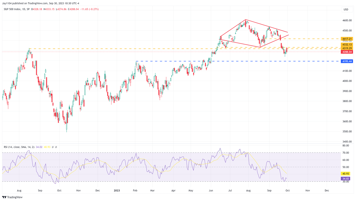 MichaelMOTTCM's tweet photo. $spx failed to pass the diamond base on Friday https://t.co/y2pBNquWEz