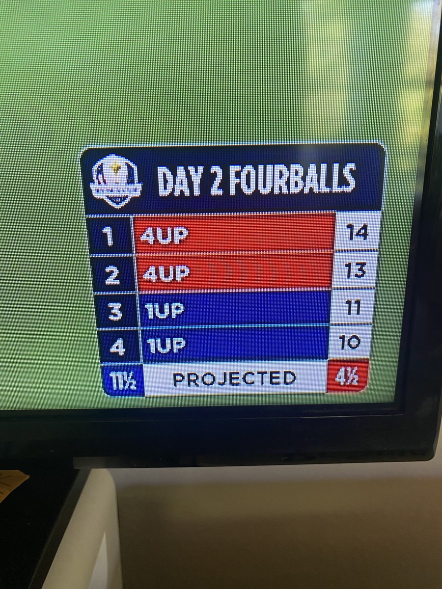 willloy1's tweet photo. Thank you @nbc for doing the projected math for us, I was racking my brain… #RyderCup https://t.co/MC6fyZ5oZC
