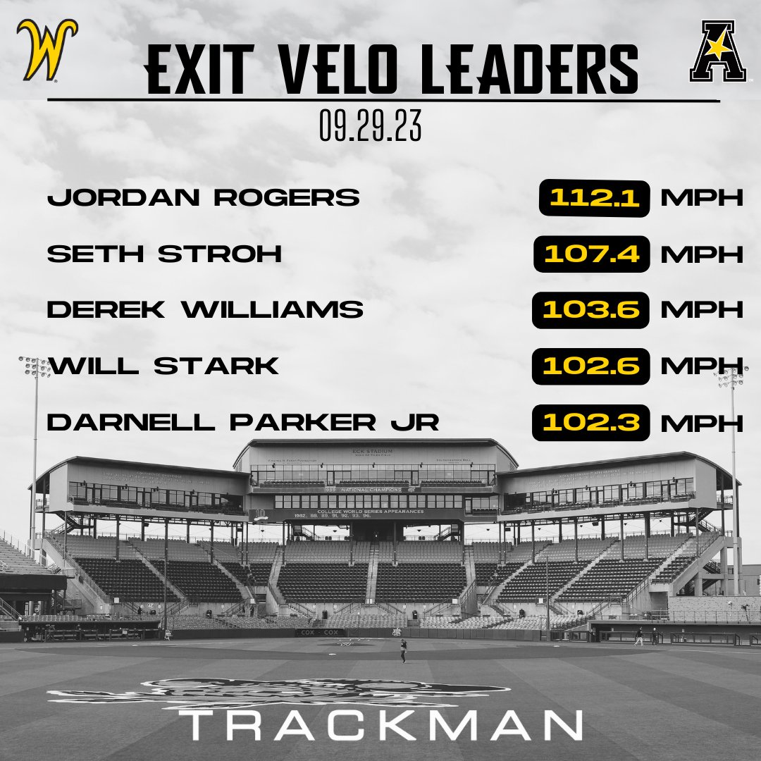 GoShockersBSBDT's tweet photo. These guys put on a laser show.🚨
 Here are yesterdays top 5⃣ exit velocities from our scrimmage!

Powered by @TrackManBB https://t.co/bBAoezSOgZ