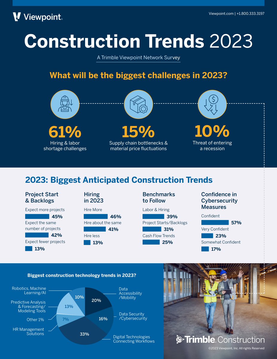 What will be the biggest construction trend in 2023?

#AI #ML #construction #robotics #IoT #Tech #Data #Job #Innovation #ArtificialIntelligence #AI #MachineLearning #ML #Robotics #Construction

cc: <a href="/EvanKirstel/">Evan Kirstel #B2B #TechFluencer</a> <a href="/antgrasso/">Antonio Grasso</a> <a href="/LindaGrass0/">Linda Grasso</a> <a href="/mikequindazzi/">Mike Quindazzi</a> <a href="/iiot_world/">IIoT World</a> <a href="/ronald_vanloon/">Ronald van Loon</a>