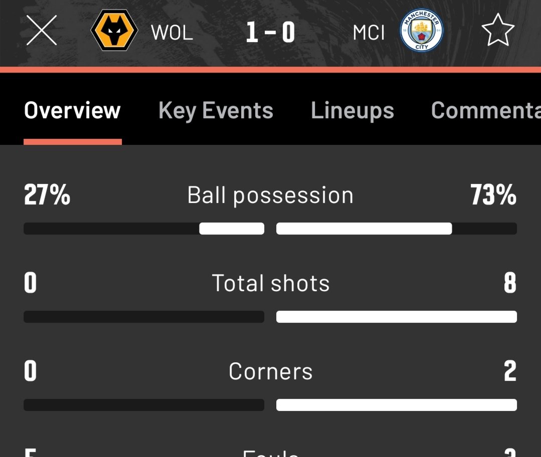 FootballXtraa's tweet photo. Football, Bloody Hell. 😶‍🌫️ 

Wolves lead City without registering a shot. 

#WOLMCI #ManCity 

| @FootballXtraa https://t.co/dukvhiELhG