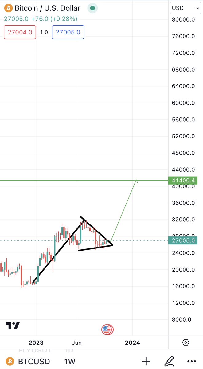 Bitcoinhabebe's tweet photo. 6 months away from the #Bitcoin halving and some people are selling here instead of accumulating … 

25-27k region for a while till we get a breakout imo. https://t.co/CLT9pUDwP3