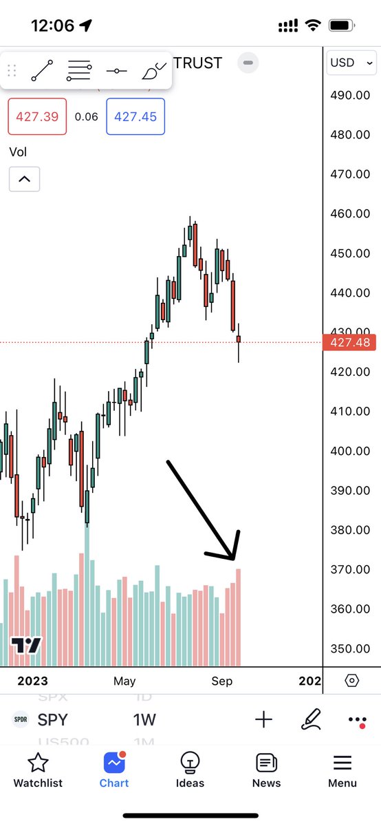 FT__Trading's tweet image. Does this look bullish to you?