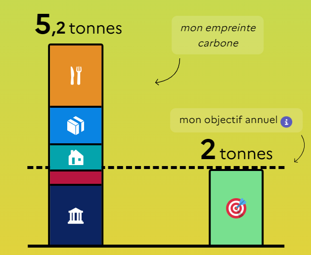 Je ne mange plus de viande tous les jours, je n'utilise la voiture qu'occasionnellement, j'ai pris l'avion une fois en 3 ans, je m'habille en vêtements d'occasion quand je peux... Et pourtant.

Faites le test ! nosgestesclimat.fr