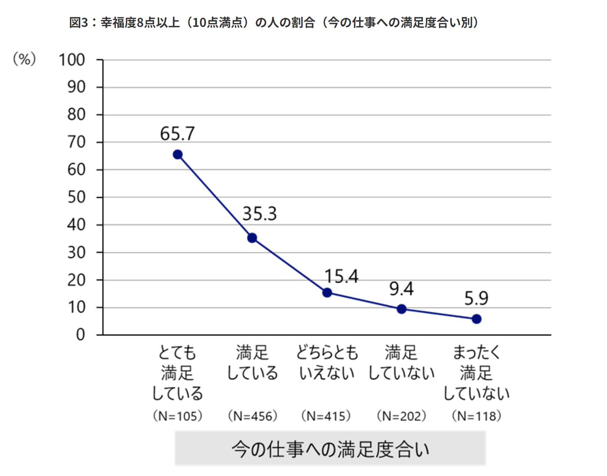 WoCC_consulting's tweet photo. 野村総合研究所が【仕事×幸福度】に関する知見を公開

調査結果より、「働きがい」という要素は仕事満足度に与える影響が非常に大きい。
ワークライフバランスが重視される現代社会において、「働きやすさ」よりも「働きがい」の方がポジティブ要因である点は、興味深い。

今後、従業員のウェルビーイング向上を図る上では「仕事へのやりがい」「働きがい」のある環境を整備することが重要

参照：https://t.co/hWVFnNMJOf