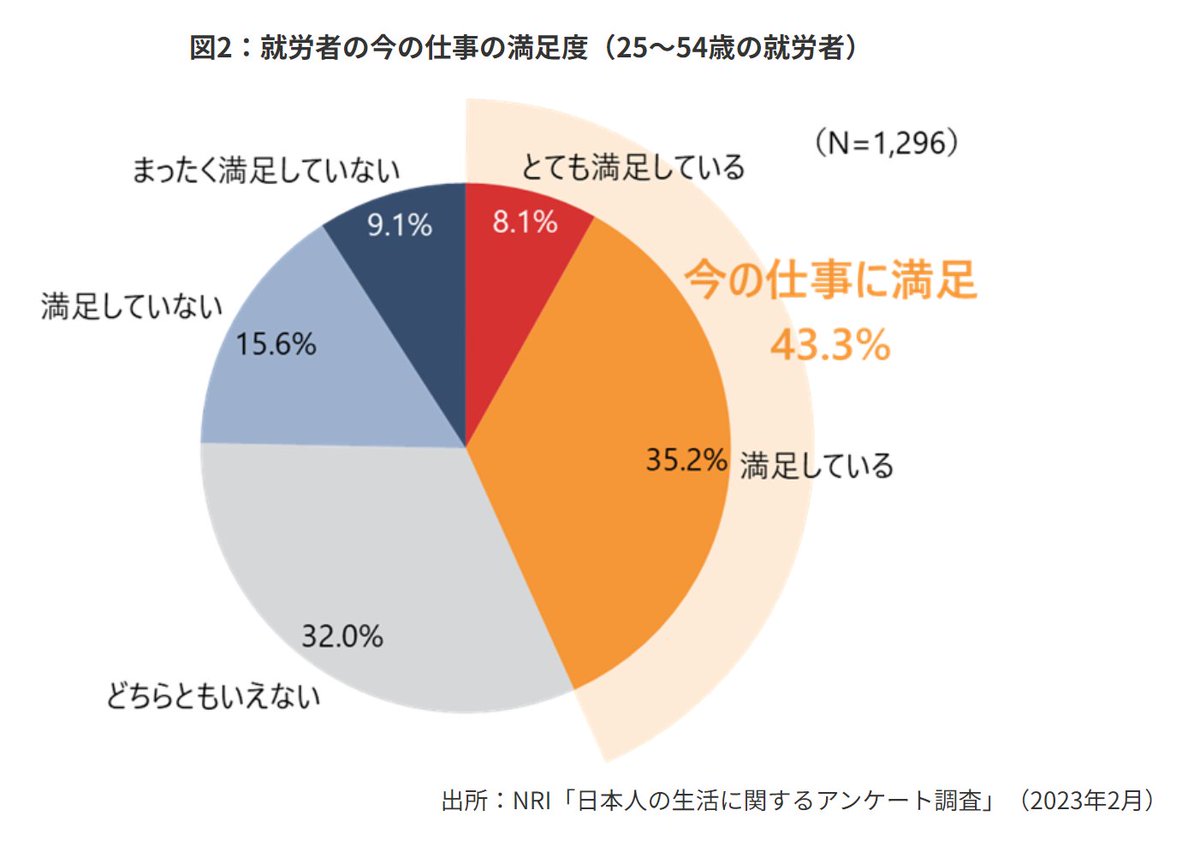WoCC_consulting's tweet photo. 野村総合研究所が【仕事×幸福度】に関する知見を公開

調査結果より、「働きがい」という要素は仕事満足度に与える影響が非常に大きい。
ワークライフバランスが重視される現代社会において、「働きやすさ」よりも「働きがい」の方がポジティブ要因である点は、興味深い。

今後、従業員のウェルビーイング向上を図る上では「仕事へのやりがい」「働きがい」のある環境を整備することが重要

参照：https://t.co/hWVFnNMJOf