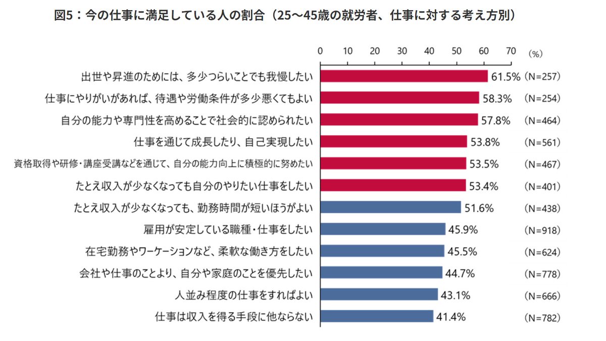 WoCC_consulting's tweet photo. 野村総合研究所が【仕事×幸福度】に関する知見を公開

調査結果より、「働きがい」という要素は仕事満足度に与える影響が非常に大きい。
ワークライフバランスが重視される現代社会において、「働きやすさ」よりも「働きがい」の方がポジティブ要因である点は、興味深い。

今後、従業員のウェルビーイング向上を図る上では「仕事へのやりがい」「働きがい」のある環境を整備することが重要

参照：https://t.co/hWVFnNMJOf