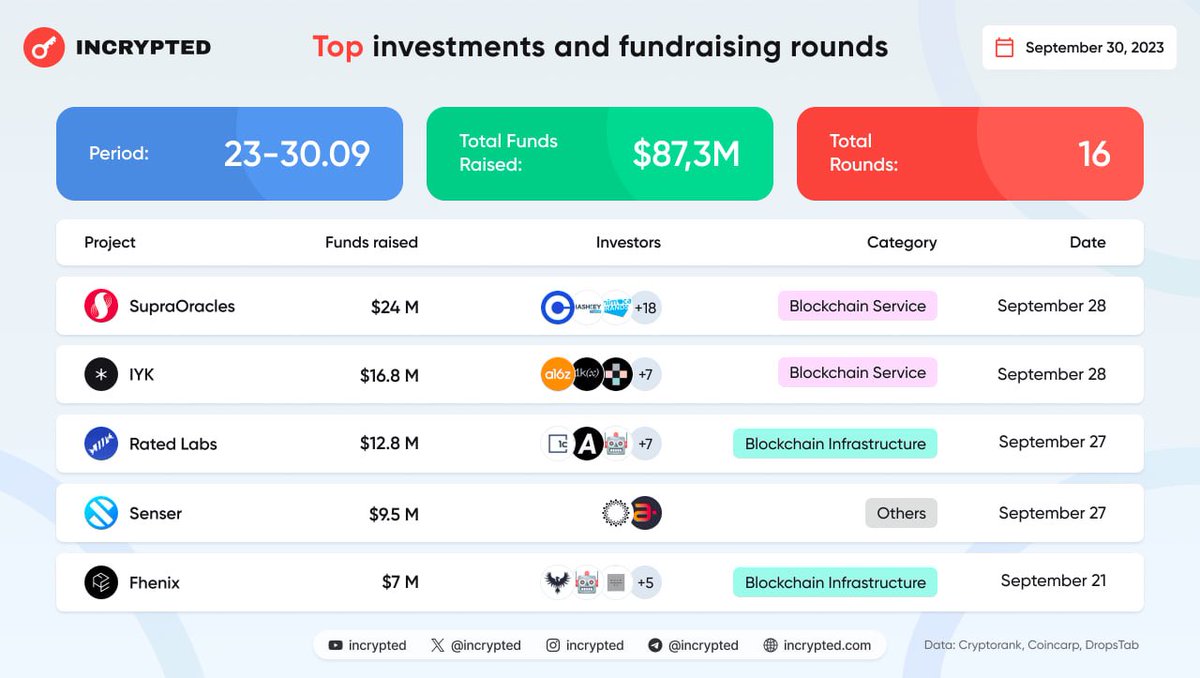 incrypted's tweet photo. Between 23th and 30th September, 16 projects raised $87 million in investment.

https://t.co/IC5ezDJXvT https://t.co/zU0FLYKF6I