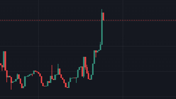 Cryptoippo's tweet photo. $BN pumping off the lows and up over 80% in the last 24hrs. 

New un-ruggable L1 @ 250k market cap. 

Not surprised. 

Higher. https://t.co/STxXodito4