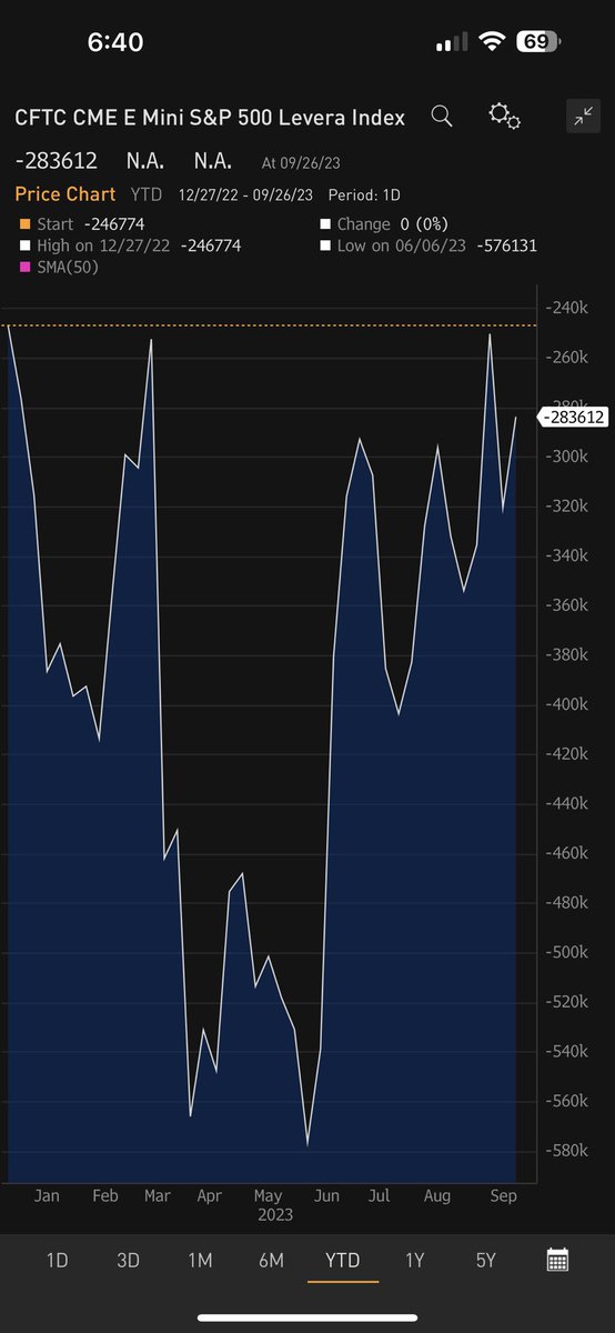dampedspring's tweet photo. $SPY For all those seasonality junkies and equity positioning nuts 
Long only asset managers are as long as they have been all year and through Tuesday last week just started selling and hedge funds are the least short they have been all year. https://t.co/X4E3E0bZbN