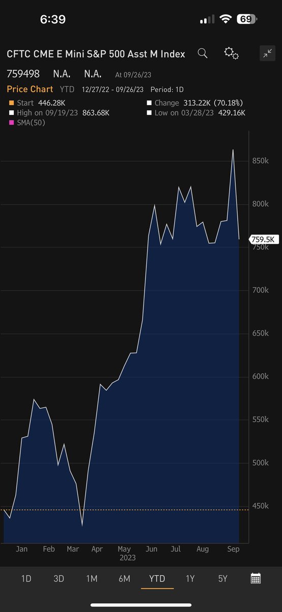 dampedspring's tweet photo. $SPY For all those seasonality junkies and equity positioning nuts 
Long only asset managers are as long as they have been all year and through Tuesday last week just started selling and hedge funds are the least short they have been all year. https://t.co/X4E3E0bZbN