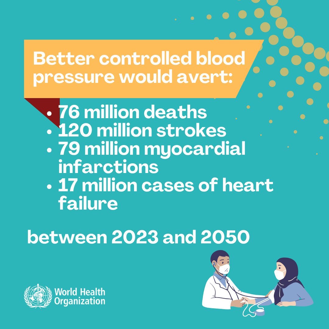 WHONigeria's tweet photo. #Hypertension can easily be treated with safe, widely available, low-cost generic medications

https://t.co/dQ1RohI95H https://t.co/ctBTGKv89e