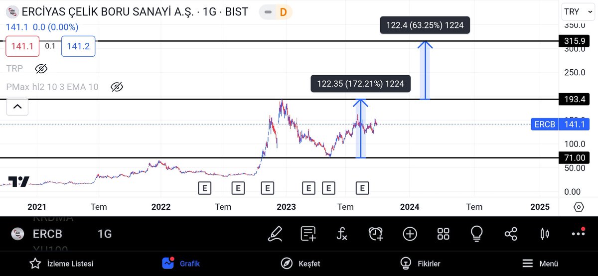 #ercb de #kcaer le benzer profilde bir şirket,ihracat oranı yüzde 90 üstü ve aynı hareketleri yakın zaman içinde Erciyas çelik boruda yapabilir. Eğer çelik hisselerine bir hareket gelirse #eregl falan yürürse bu hisseler koşar.
Yatırım tavsiyesi değildir.