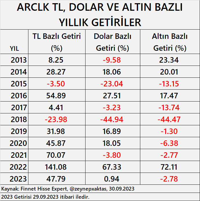 #ARCLK TL, DOLAR VE ALTIN BAZLI YILLIK GETİRİLER