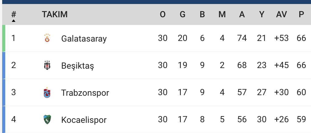 Galatasaray - Ankaragücü maçı vesilesiyle, gelin Beşiktaşıların dilinden düşürmediği 92-93 sezonuna bakalım.

İDDİA: Galatasaray'ın şampiyon olması için 8 farklı galibiyete ihtiyacı vardı. Maç 8-0 bitti.

GERÇEK: Galatasaray sezonu +8 averajla bitirmiştir. Üstelik Beşiktaş o