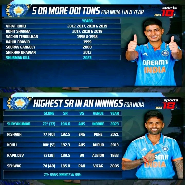 5 Or More ODI Tons For India In A Year 
 <>
Highest Strike Rate In An Innings 70+ For India...❤️

#viratkohli #ShubmanGill #suryakumaryadav #AVG #StrikeRate #INDvAUS #odiseries2023 #vkfbd #indiancricketteam #TeamIndia