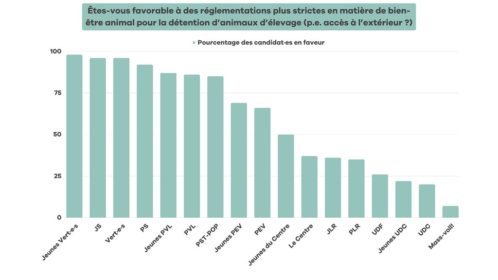 Les quatre années prochaines sont déterminantes ! Nous avons aujourd'hui la possibilité de façonner un avenir respectueux des animaux.🐷🤝💙⁠

Vous trouvez ici nos recommandation de vote afin qu'ensemble nous puissions réaliser quelque chose de grand 👉️ sentience.ch/fr/choisissons…