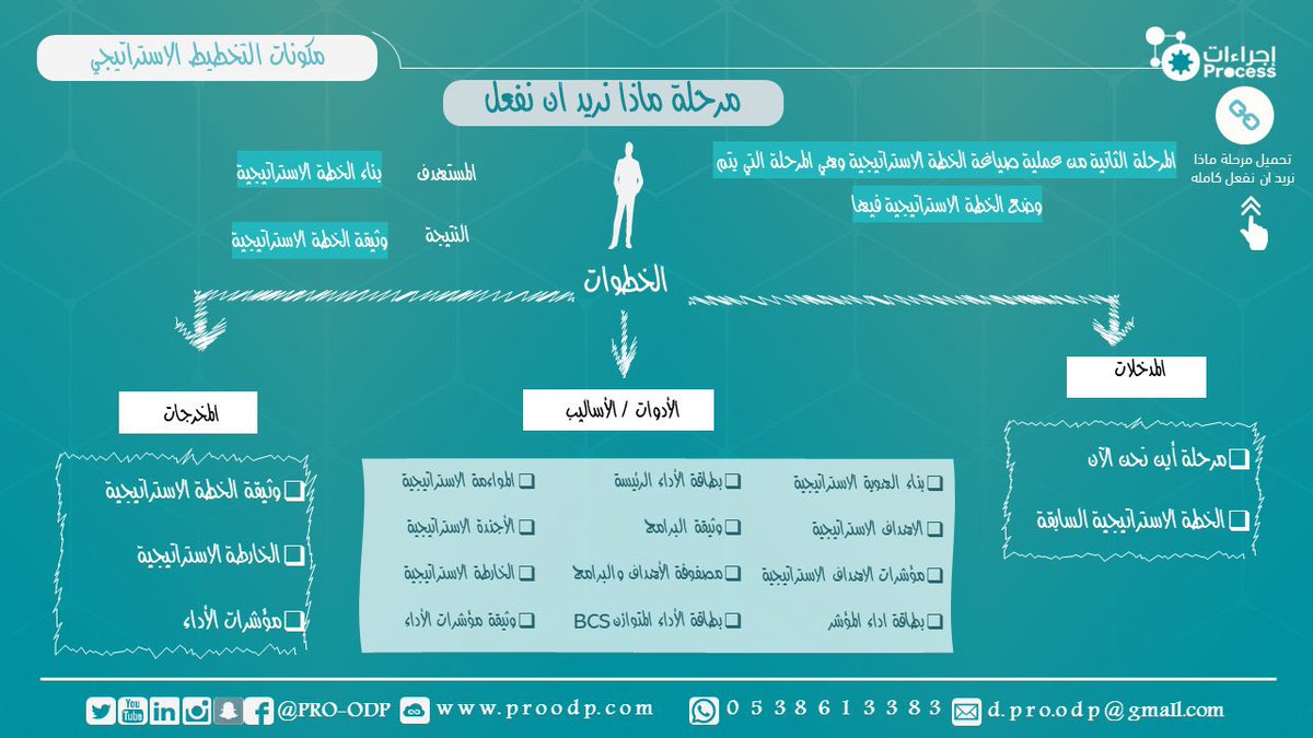 pro_odp's tweet image. |✨⚙️

الدليل الارشادي للتخطيط الاستراتيجي|🧮

يوضح الهدف من استخدام كل مرحلة من مراحل التخطيط الاستراتيجي بالإضافة الى توضيح كل أداة من أدوات التخطيط الاستراتيجي. |✨

لتحميل ملف التخطيط الاستراتيجي |📤

buff.ly/2XNi6Na

#إجراءات