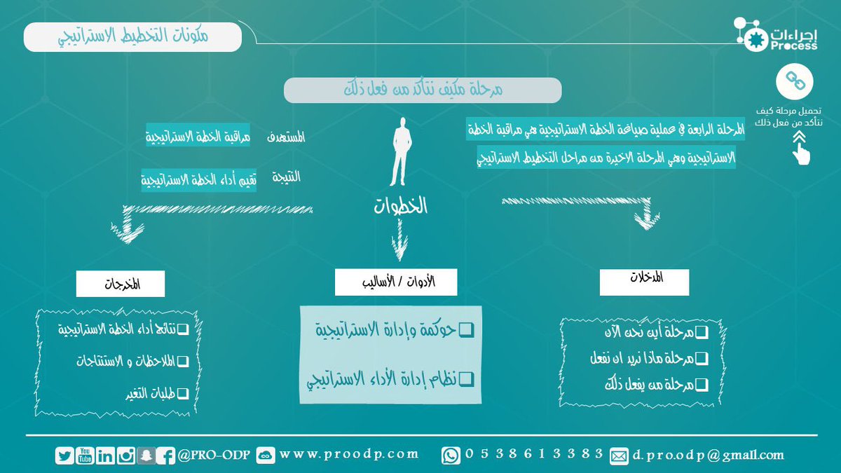 pro_odp's tweet image. |✨⚙️

الدليل الارشادي للتخطيط الاستراتيجي|🧮

يوضح الهدف من استخدام كل مرحلة من مراحل التخطيط الاستراتيجي بالإضافة الى توضيح كل أداة من أدوات التخطيط الاستراتيجي. |✨

لتحميل ملف التخطيط الاستراتيجي |📤

buff.ly/2XNi6Na

#إجراءات