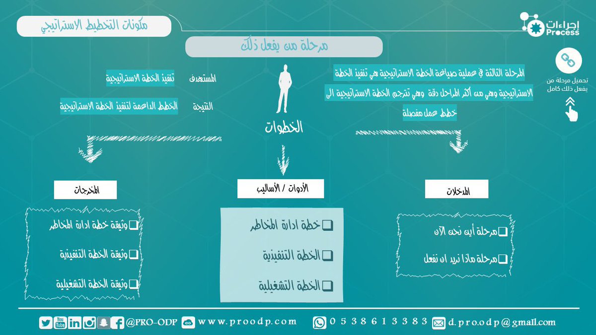 pro_odp's tweet image. |✨⚙️

الدليل الارشادي للتخطيط الاستراتيجي|🧮

يوضح الهدف من استخدام كل مرحلة من مراحل التخطيط الاستراتيجي بالإضافة الى توضيح كل أداة من أدوات التخطيط الاستراتيجي. |✨

لتحميل ملف التخطيط الاستراتيجي |📤

buff.ly/2XNi6Na

#إجراءات