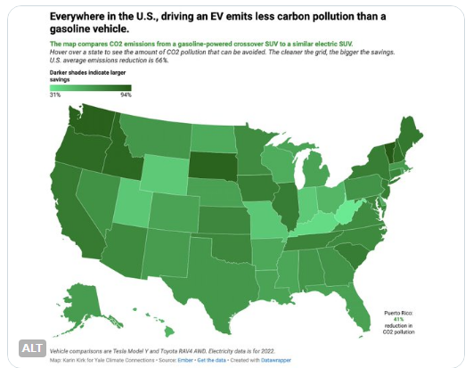 Good morning with good news: Driving an EV emits less CO2 than an ICE in all 50 US states. Reductions range from 30% in West Virginia (~89% coal) to about 90% in Washington. National average reduction is about two-thirds. Credit: <a href="/karinkirk_mt/">Karin Kirk</a>. 
yaleclimateconnections.org/2023/09/electr…